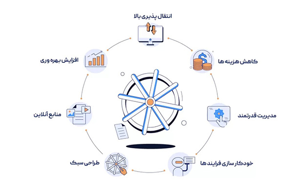 دلایل استفاده از کوبرنتیس