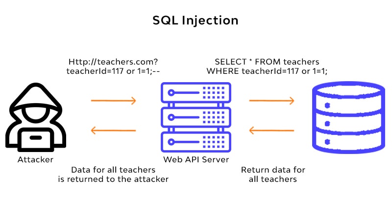 حمله SQL Injection
