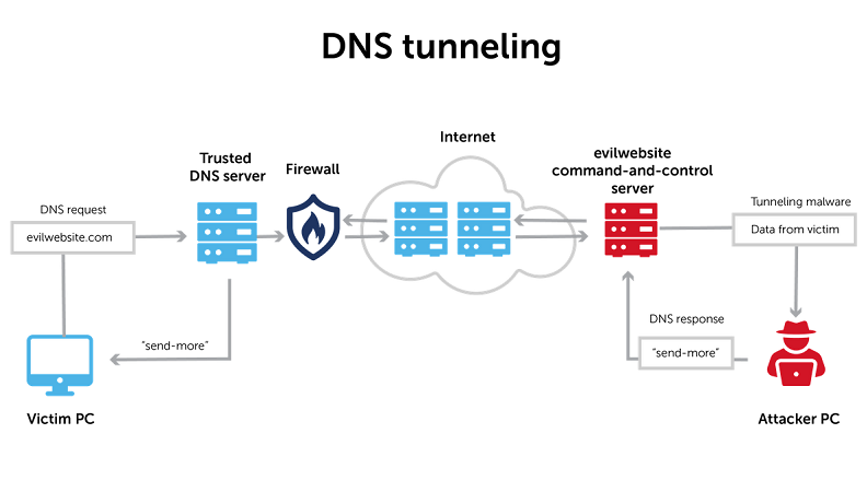 حملات تونل زنی DNS