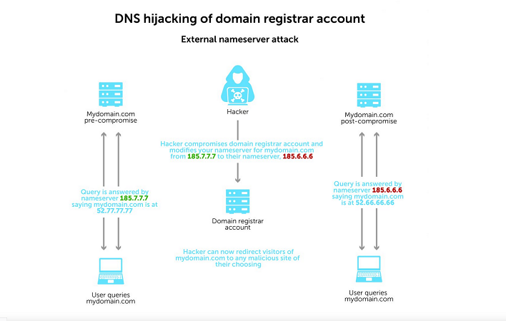 حمله ربودن DNS