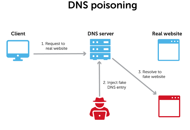 حملات مسمومیت و مسمومیت حافظه پنهان با DNS