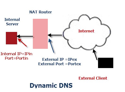 نمودار شبکه پیکربندی DNS پویا