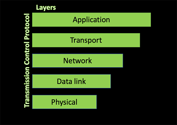 مدل TCP/IP