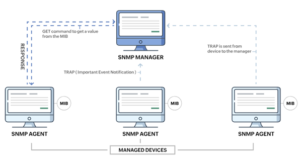 پروتکل SNMP چگونه کار می کند؟