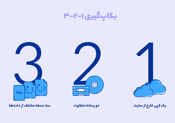 قانون پشتیبان گیری 1-2-3