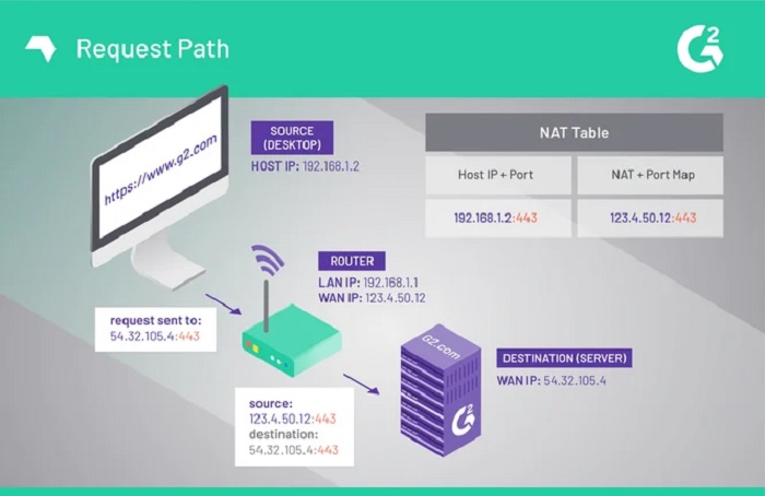 مسیر درخواست دادن در شبکه با NAT