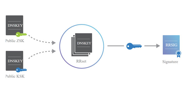 انتشار سوابق DNSKEY