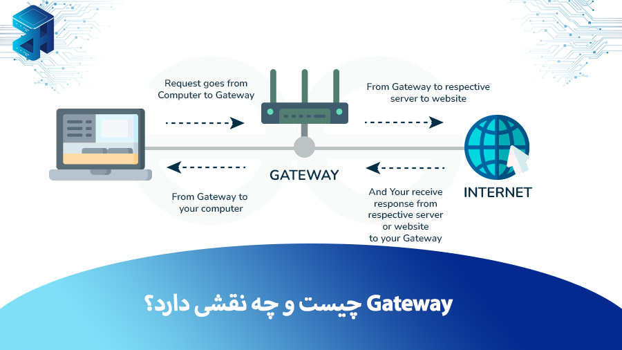 Gateway چیست و چه نقشی دارد؟ کابرد ها و انواع آن