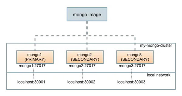 راه اندازی Replica Set در MongoDB با Docker