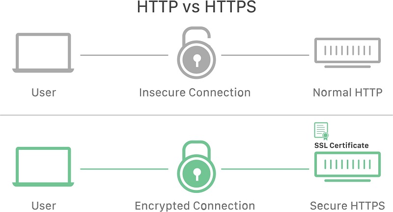 پروتکل https مربوط به رمزگذاری ssl است