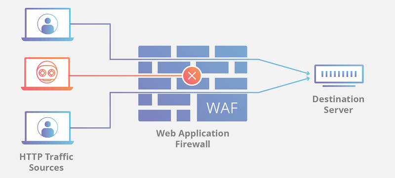 WAF، به عنوان واسطه از سرور برنامه وب در برابر یک کاربر مخرب محافظت می کند.