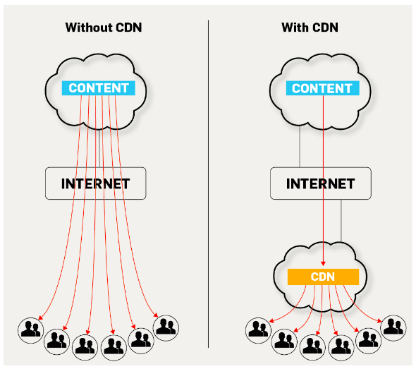 مقایسه CDN و وبسایت های بدون CDN